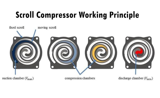 Principe du cycle de fonctionnement du compresseur d'air à spirale