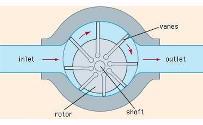 Introduction à la structure du rotor du compresseur à palettes coulissantes